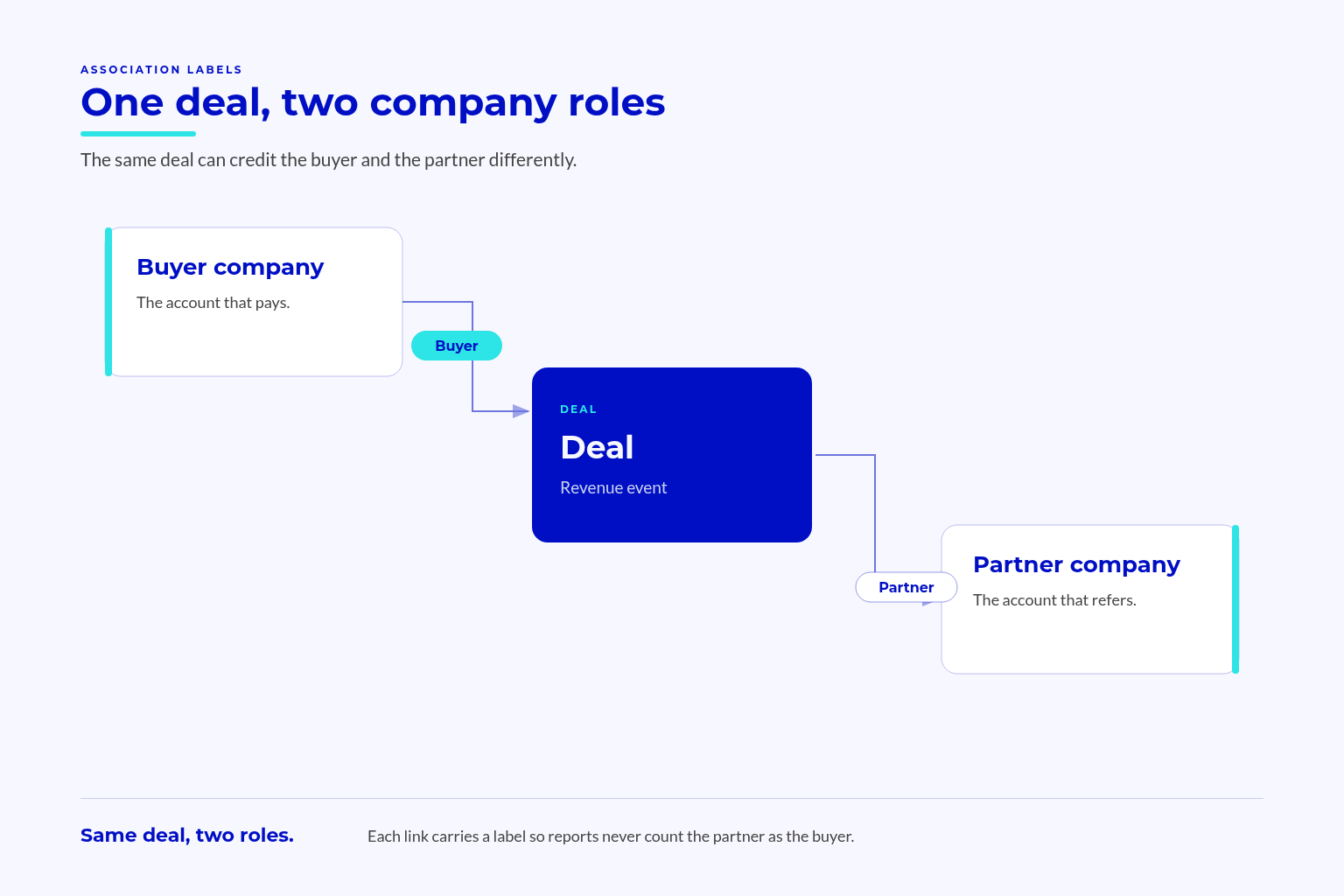 One Deal Two Company Roles One deal associated to a buyer company and a partner company, each link carrying a different association label