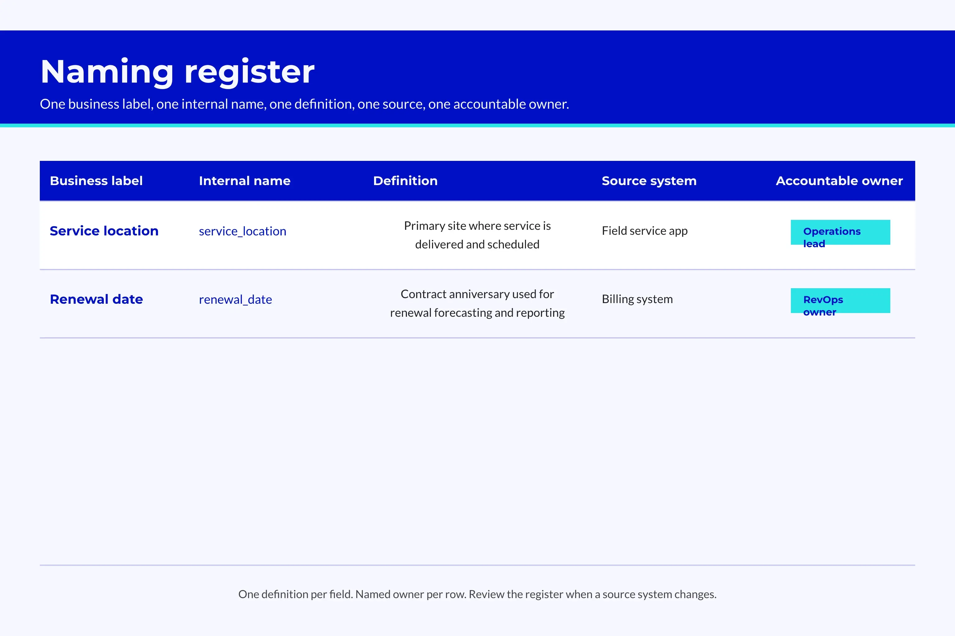 Naming Register Naming register table with business label, internal name, definition, source system and accountable owner