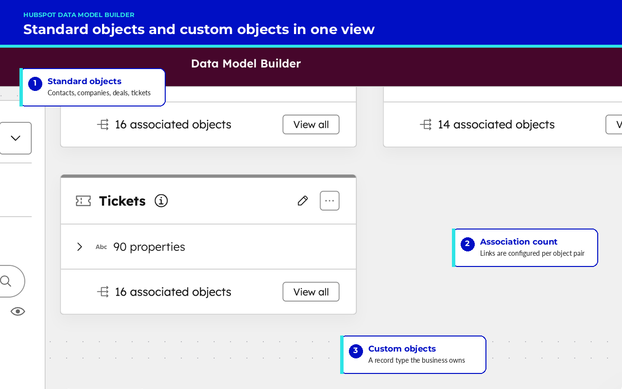 HubSpot Data Model Builder HubSpot Data Model Builder showing standard objects with association counts and a custom object with properties and associations