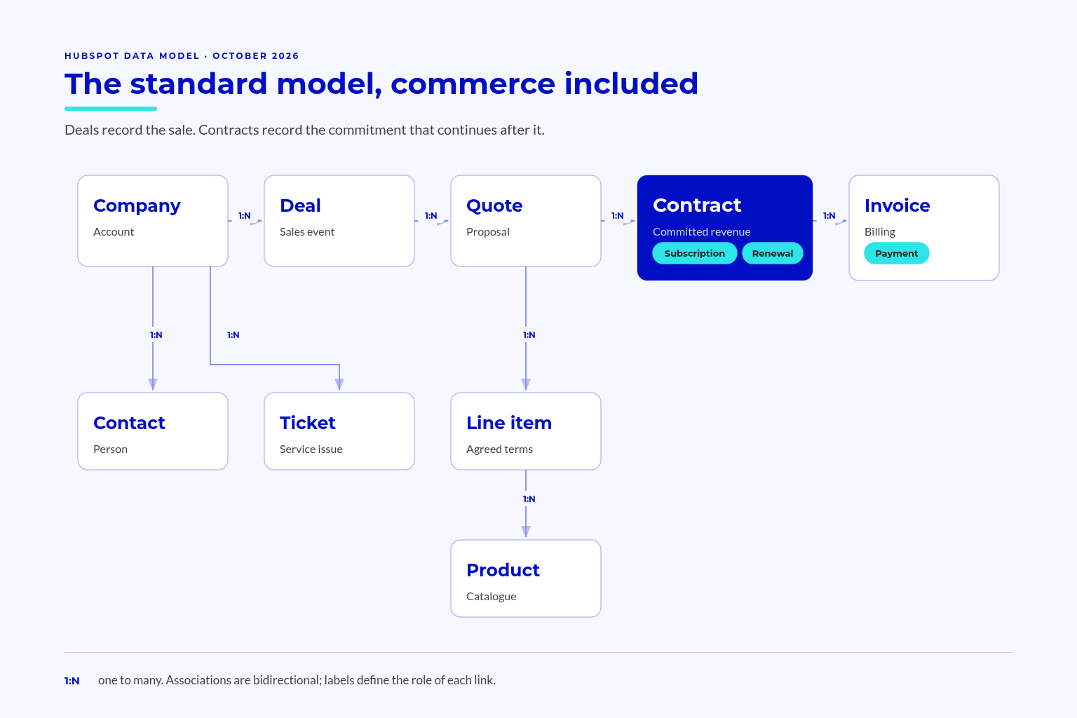 HubSpot Data Model October 2026 Entity relationship diagram of the HubSpot standard data model in October 2026, including contracts, invoices, payments, subscriptions, line items and quotes