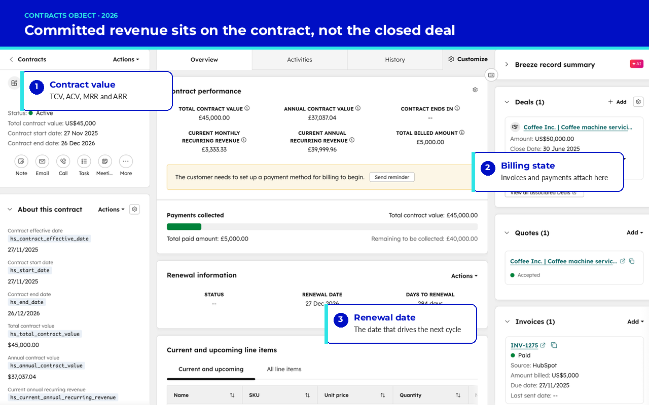 HubSpot Contract Record HubSpot contract record showing total contract value, annual contract value, recurring revenue, payments collected and renewal information