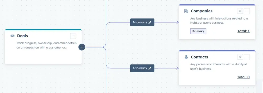 Deals Primarily Associated with Companies HubSpot data model builder showing deals connected one-to-many to companies, which carry the Primary label, and to contacts