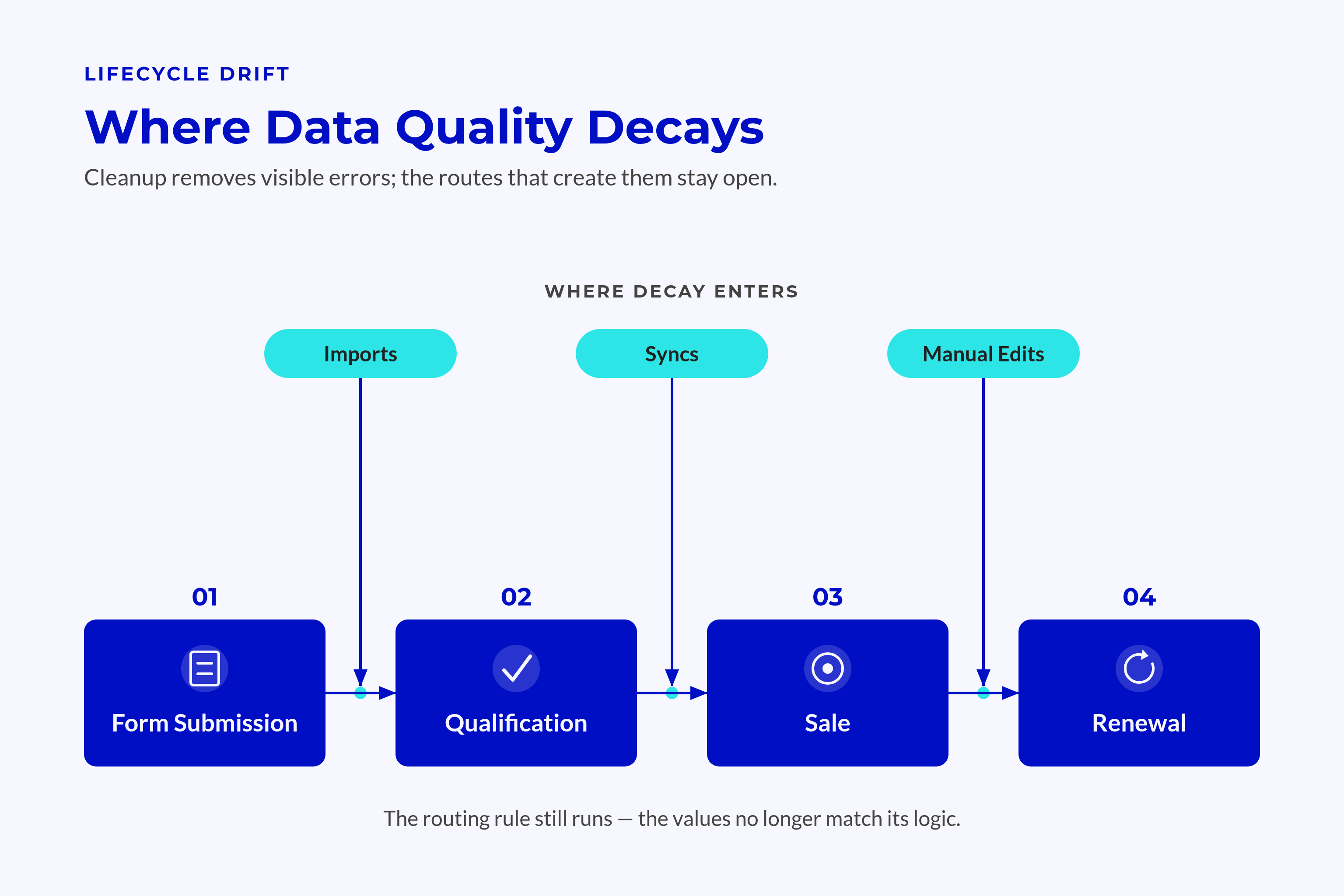Where Data Quality Decays HubSpot data quality decay entering a record across its lifecycle