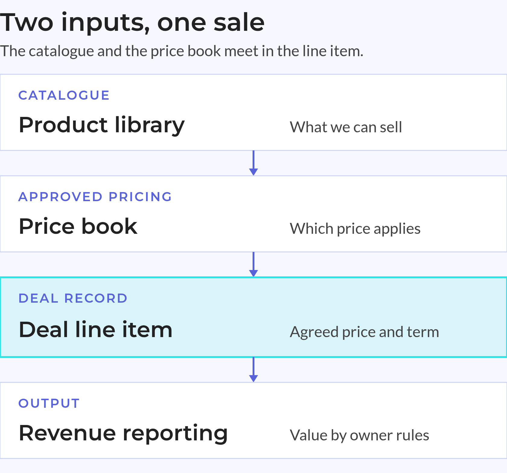 Two inputs, one sale Product library and price book both feed the deal line item, which feeds revenue reporting.