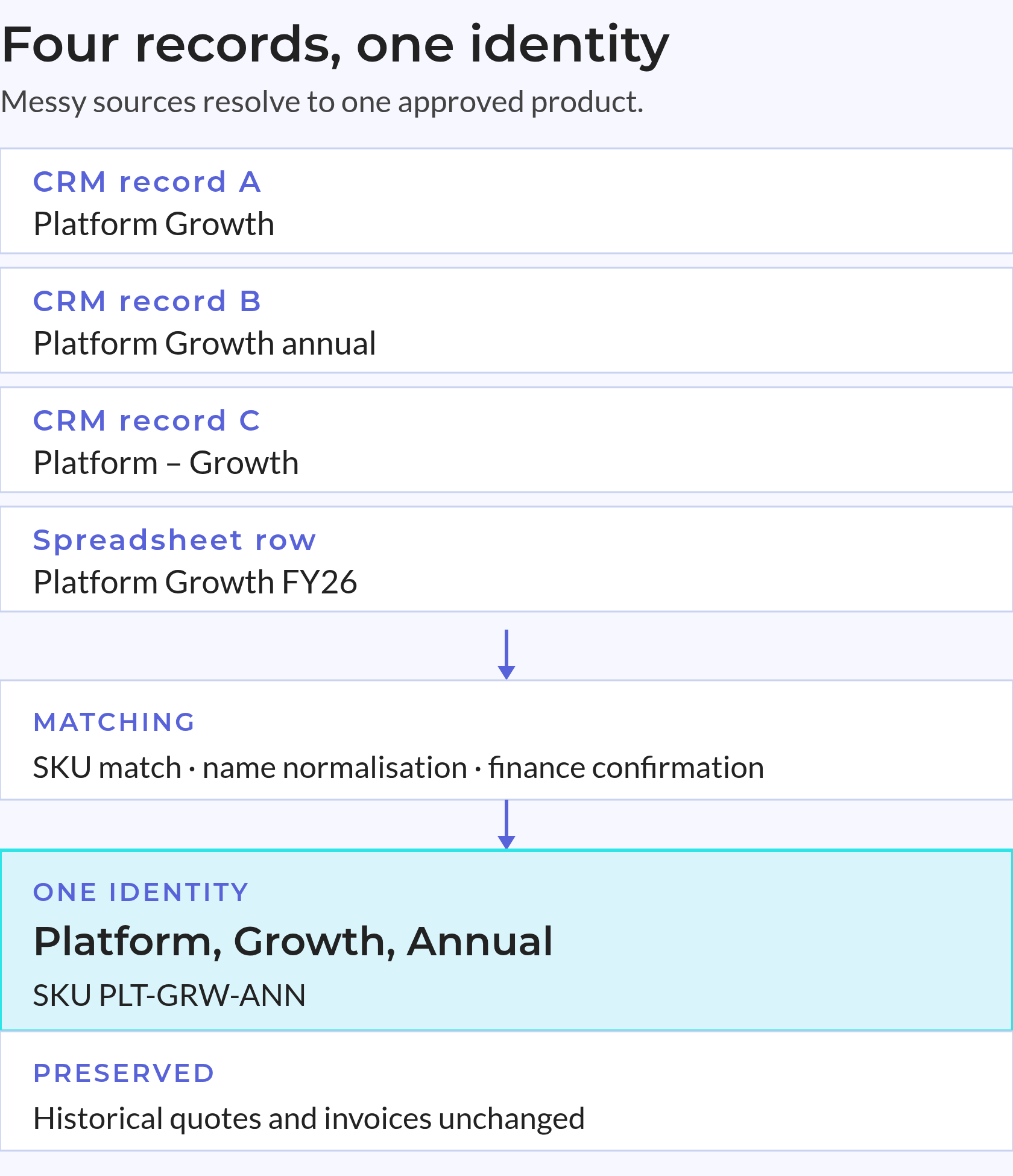 Four records, one identity Four messy source records pass SKU matching, name normalisation and finance confirmation to one approved identity; history is preserved.