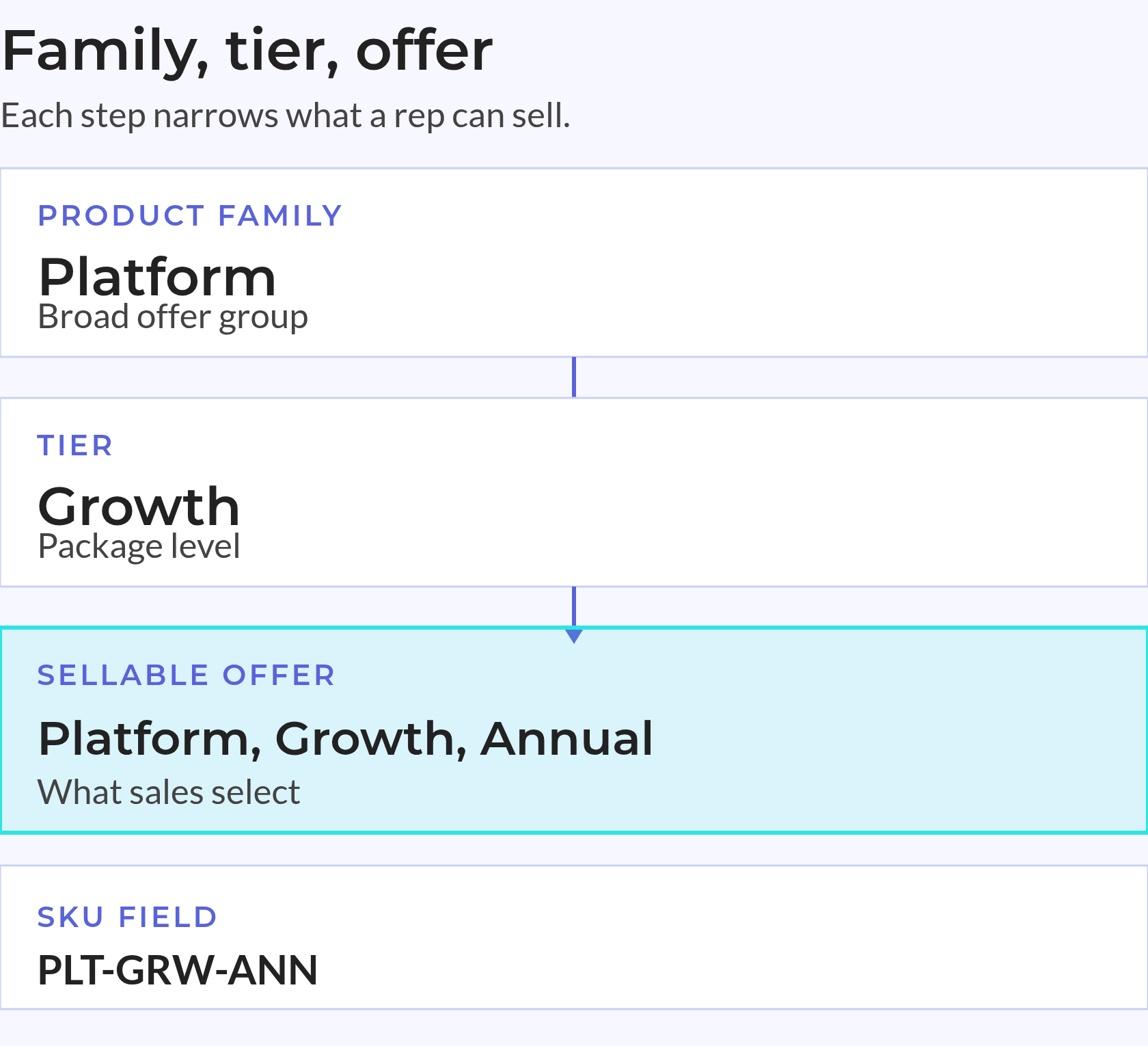 Family, tier, offer Product family Platform narrows to tier Growth and to the sellable offer Platform, Growth, Annual, with SKU PLT-GRW-ANN held in its own field.