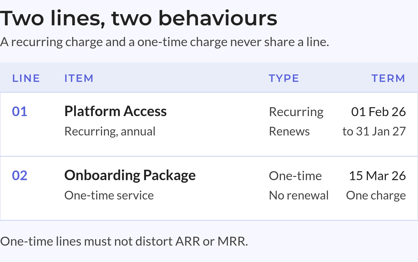 Two lines, two behaviours Line 01 Platform Access recurring 01 Feb 2026 to 31 Jan 2027; line 02 Onboarding Package one-time 15 Mar 2026.