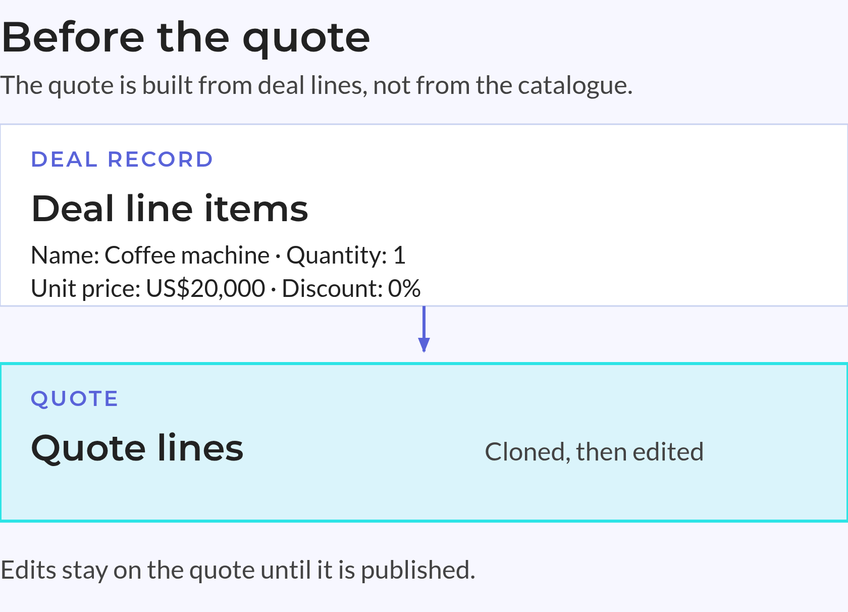 Deal line items before the quote Deal line items carry name, quantity, unit price and discount; creating a quote clones those lines.