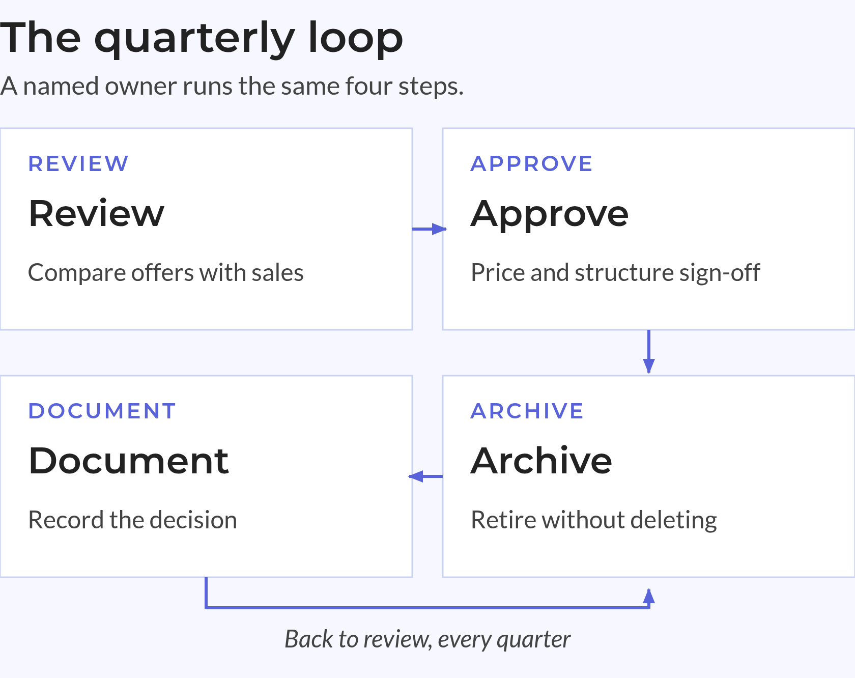 The quarterly loop A named catalogue owner reviews, approves, archives and documents each quarter, then returns to review.