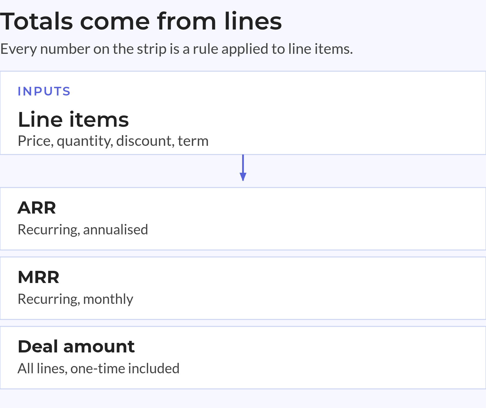 Line item totals driving deal amount Line items feed ARR, MRR and deal amount.