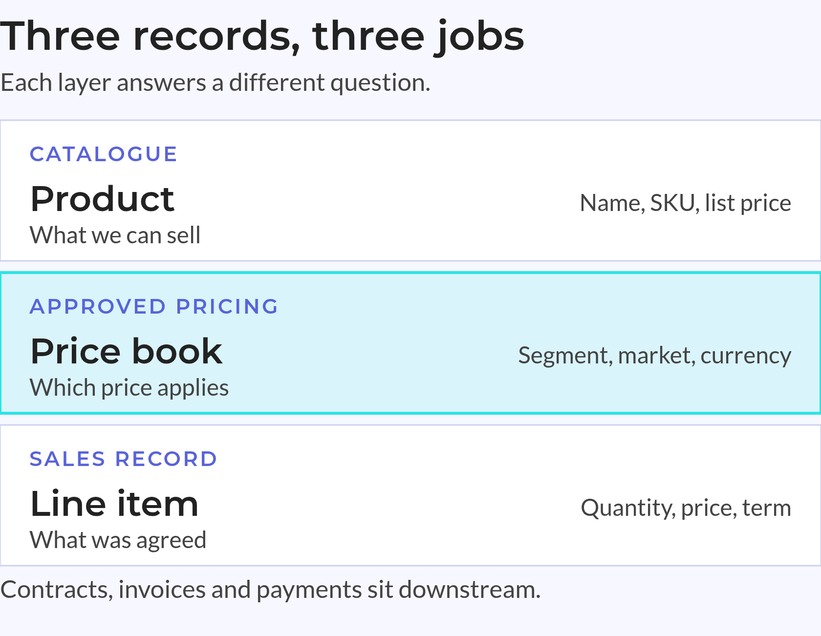 Product, price book and line item: three records, three jobs Product holds the offer, price book the approved price, line item the terms of one sale.