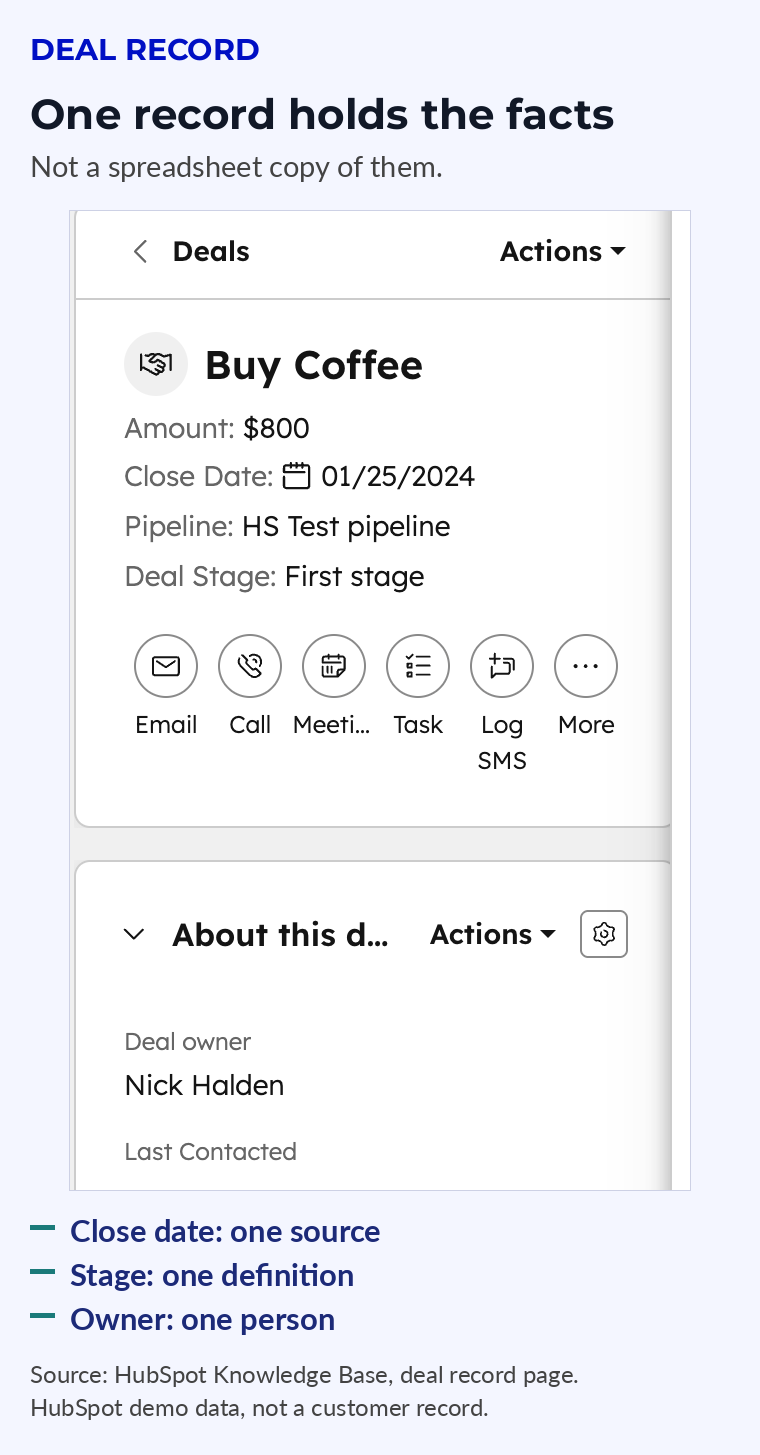 HubSpot deal record page showing close date, deal stage and deal owner