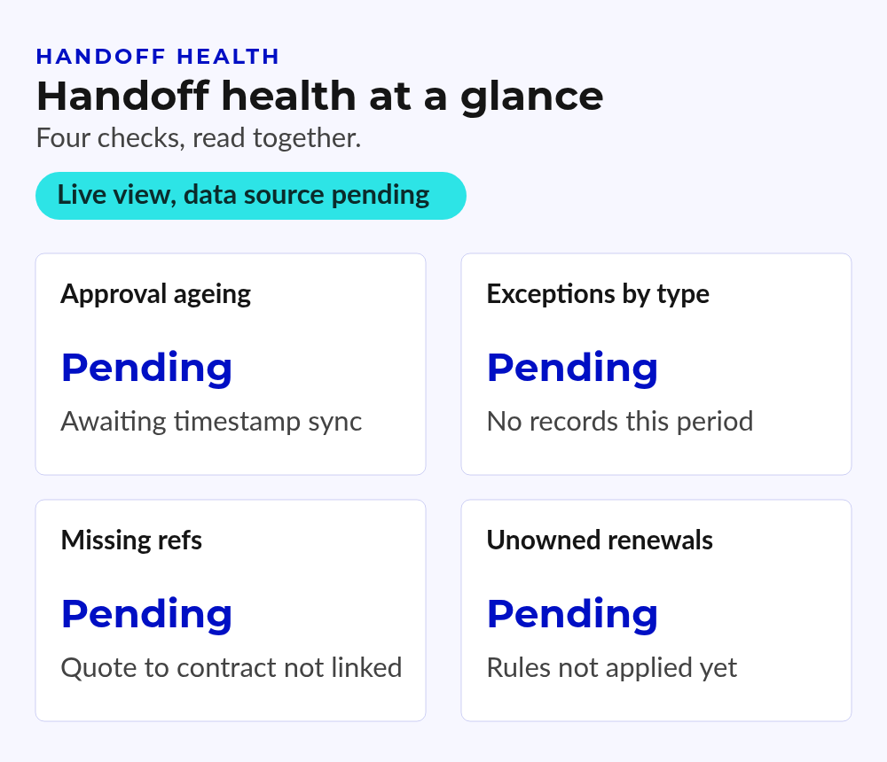 Handoff health dashboard sketch with four panels: approval ageing, exceptions by type, missing references and unowned renewals