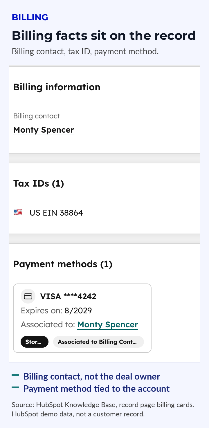 HubSpot record page billing cards showing billing contact, tax ID and payment method