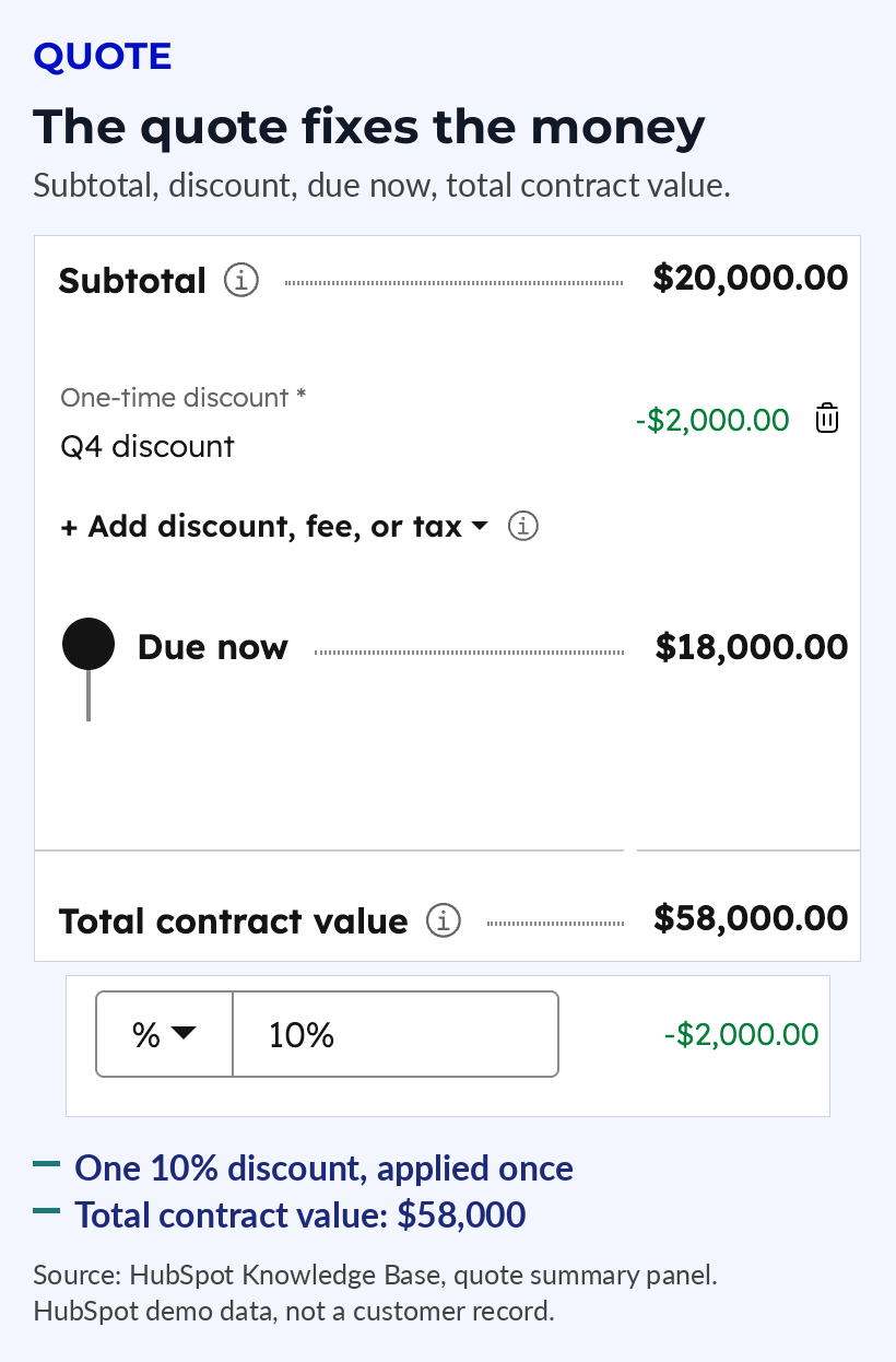 HubSpot quote summary showing subtotal, a ten percent discount, amount due now and total contract value