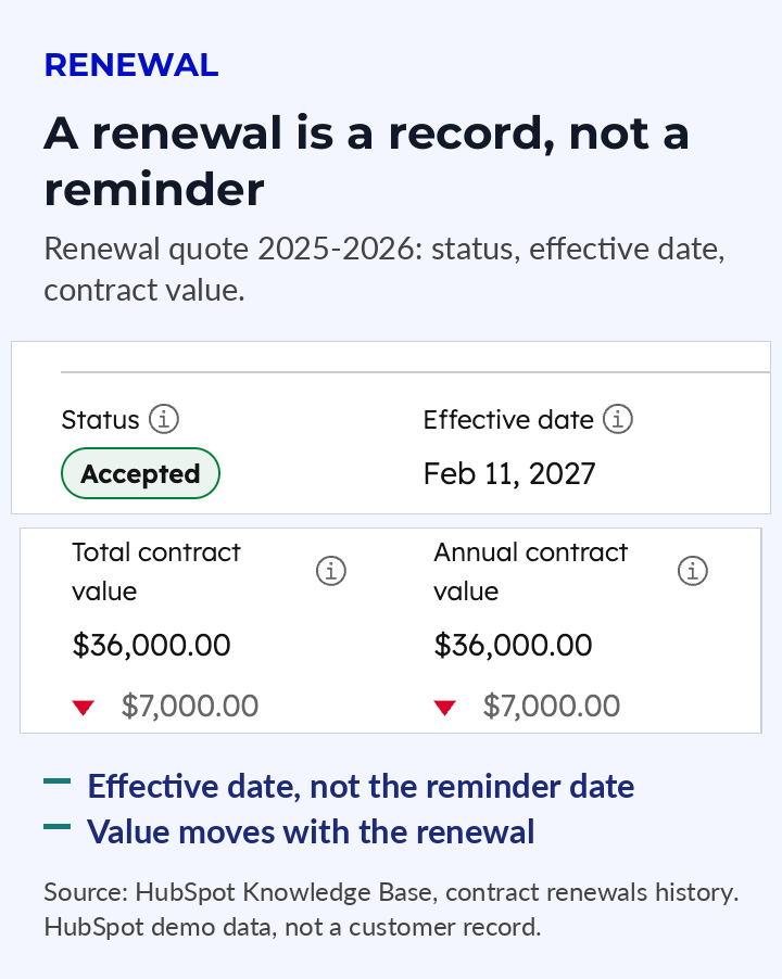HubSpot contract history showing a renewal quote with status, effective date and contract value