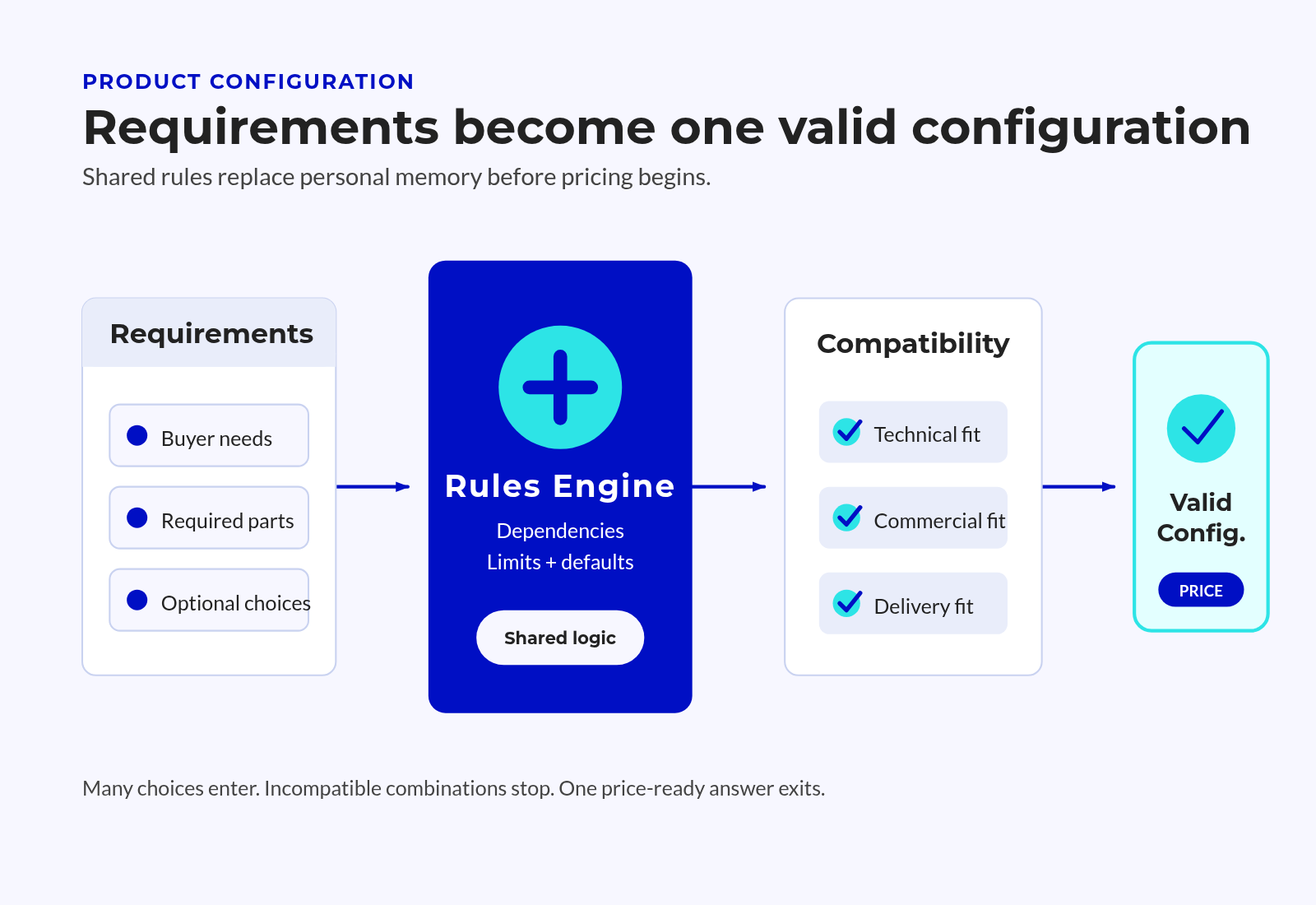 Product Requirements Entering a Rules Engine Passing