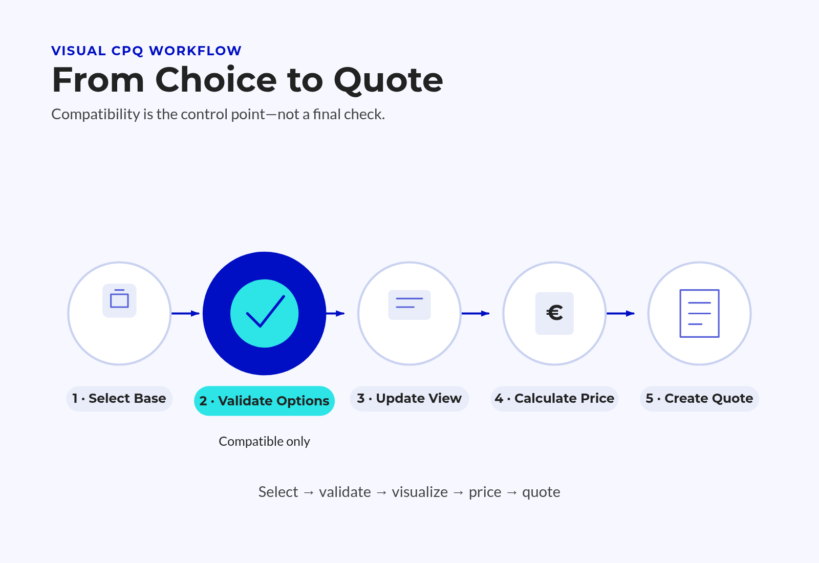Five-step Visual Configuration Workflow Covering Base Selection