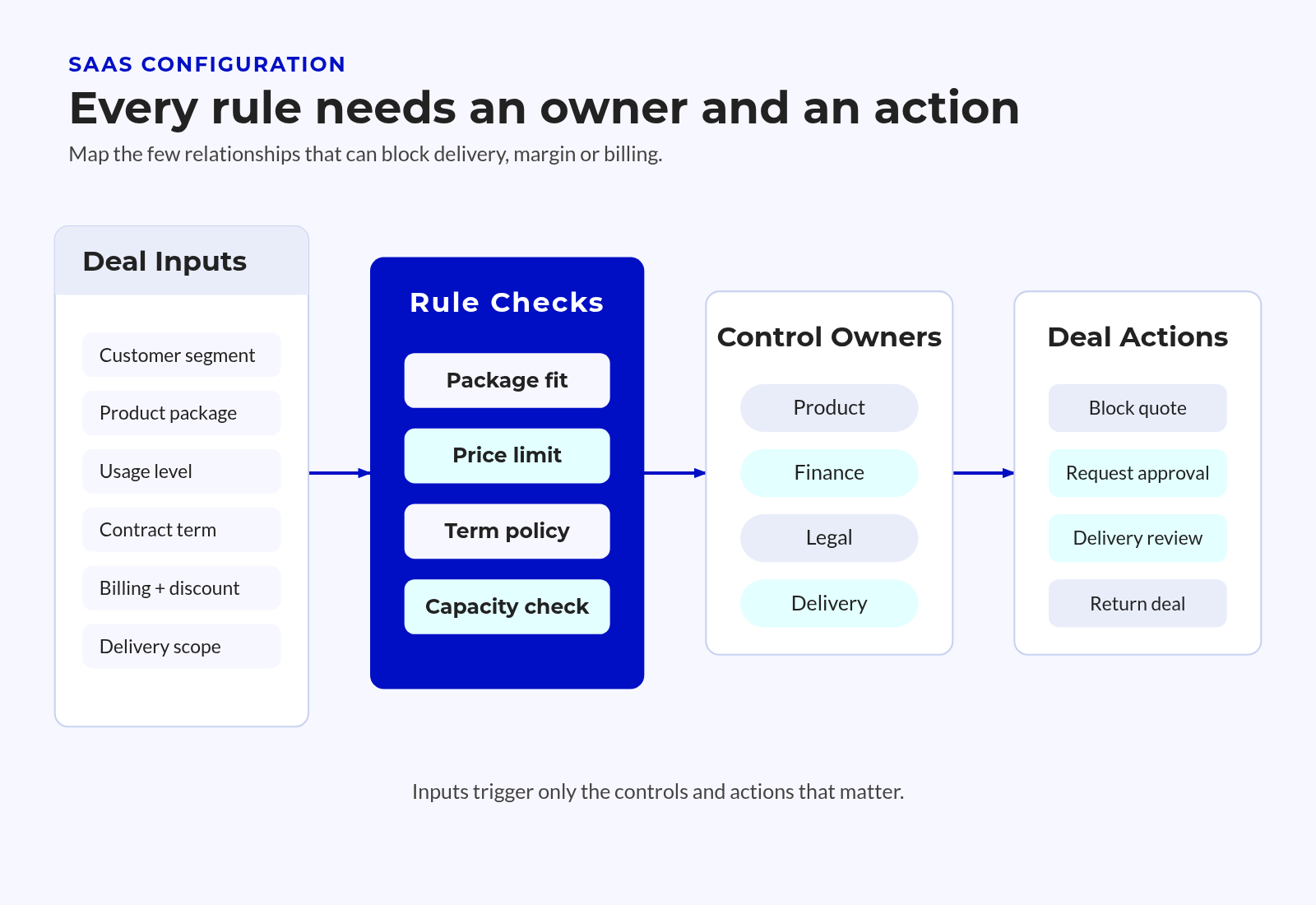 SaaS Configuration Rule Map Connecting Customer Segment