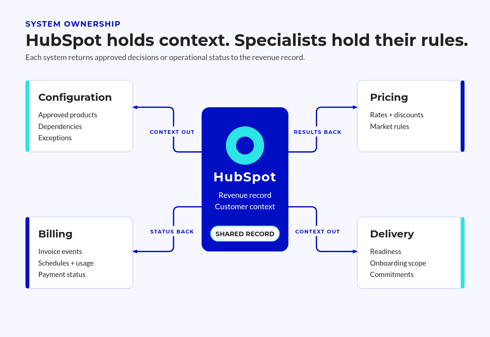 System Ownership Map with HubSpot