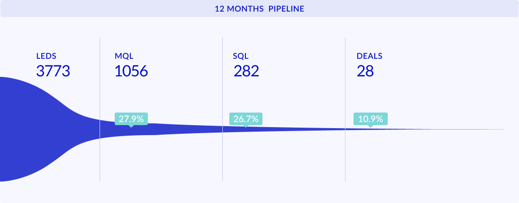 Sales pipeline icon