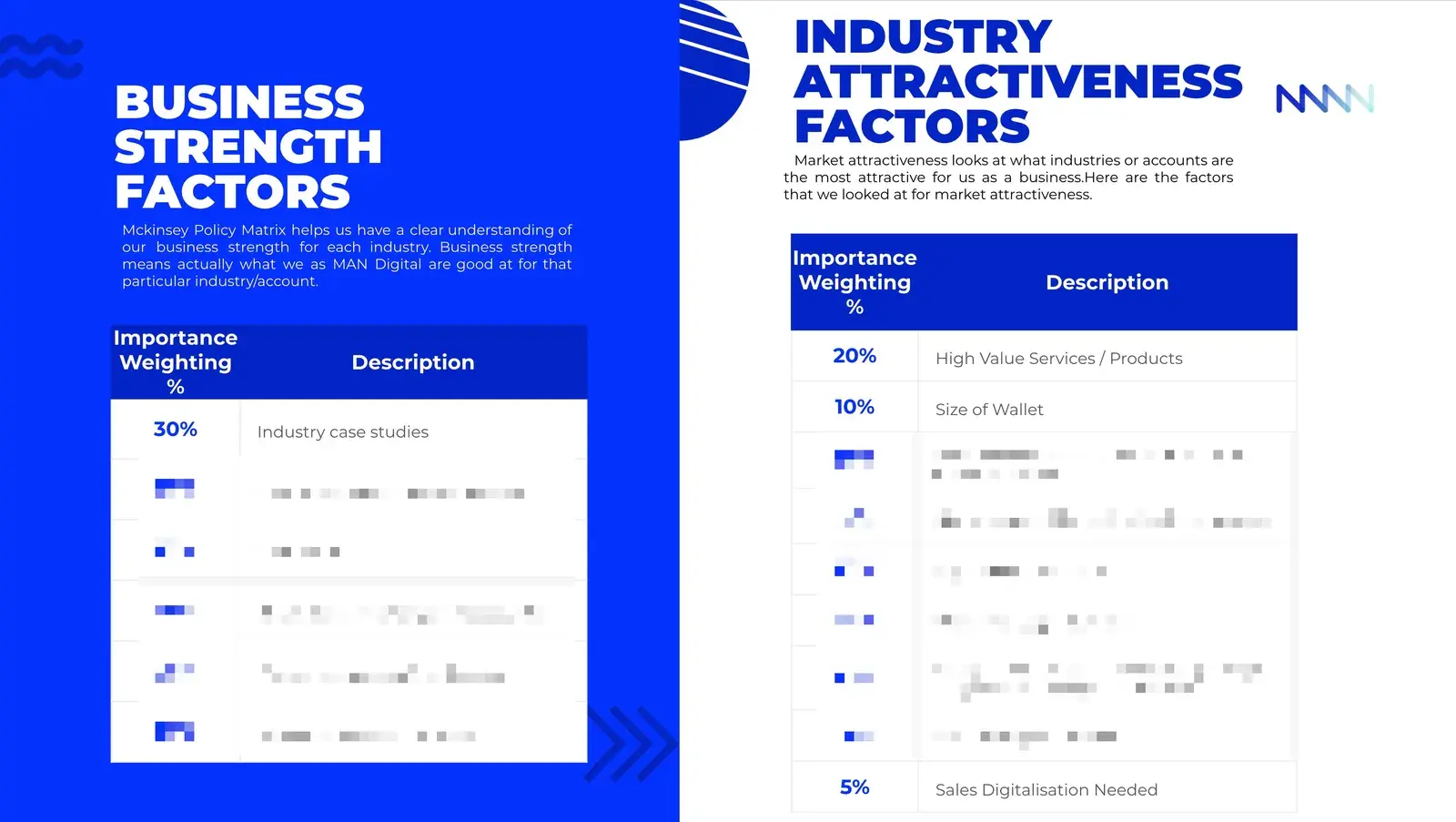 Business and industry factors matrix comparing strength and attractiveness criteria.