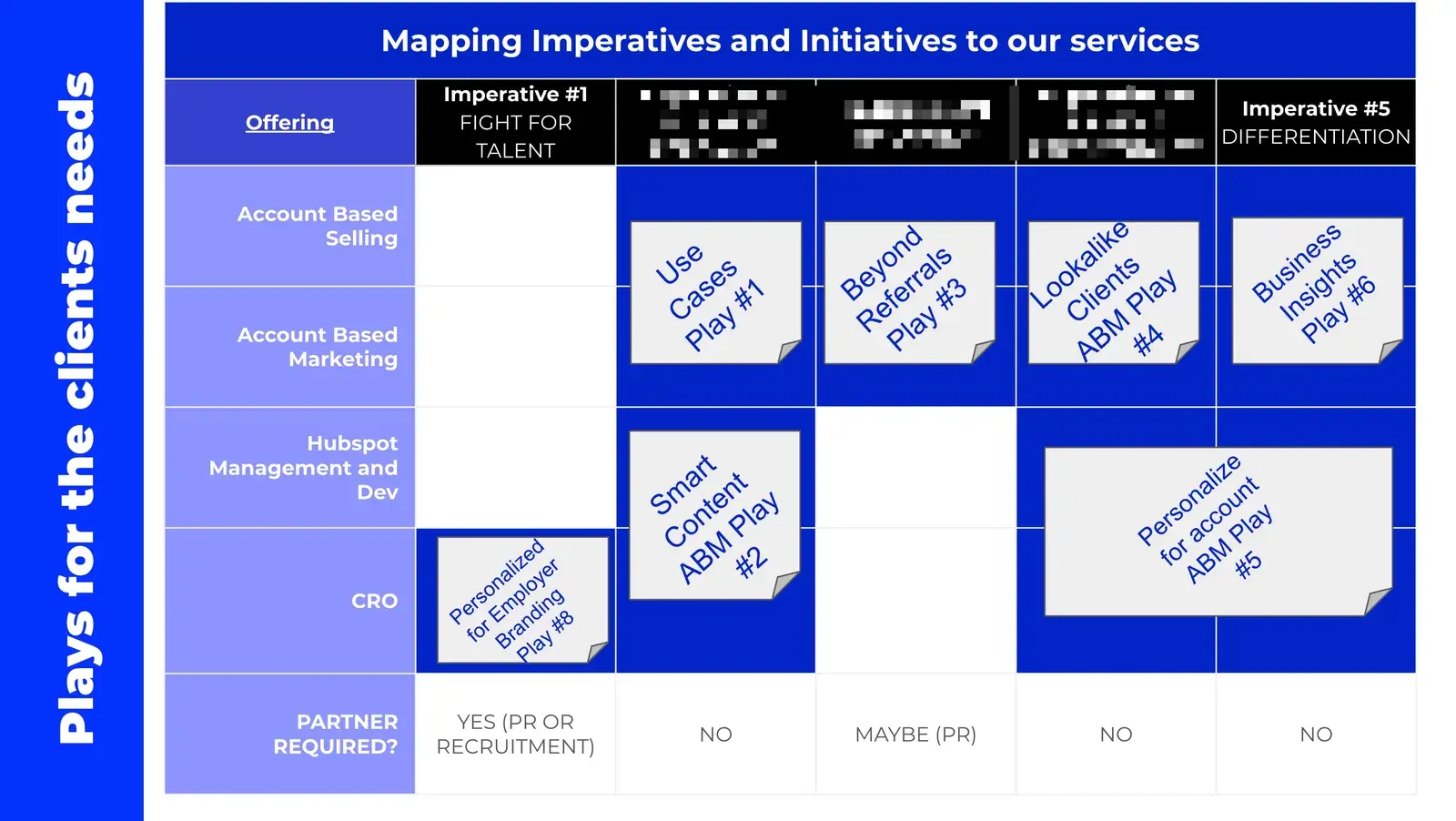 Chart showing account-based selling strategies linked to client needs and services.