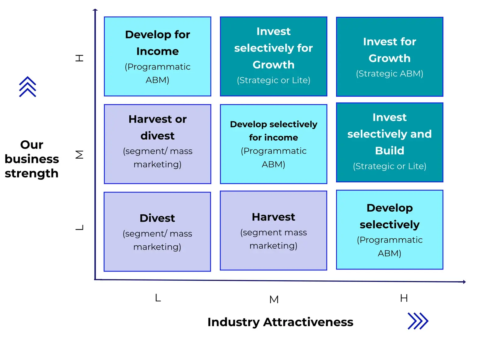 Matrix chart showing account-based selling strategies based on business strength and industry attractiveness.
