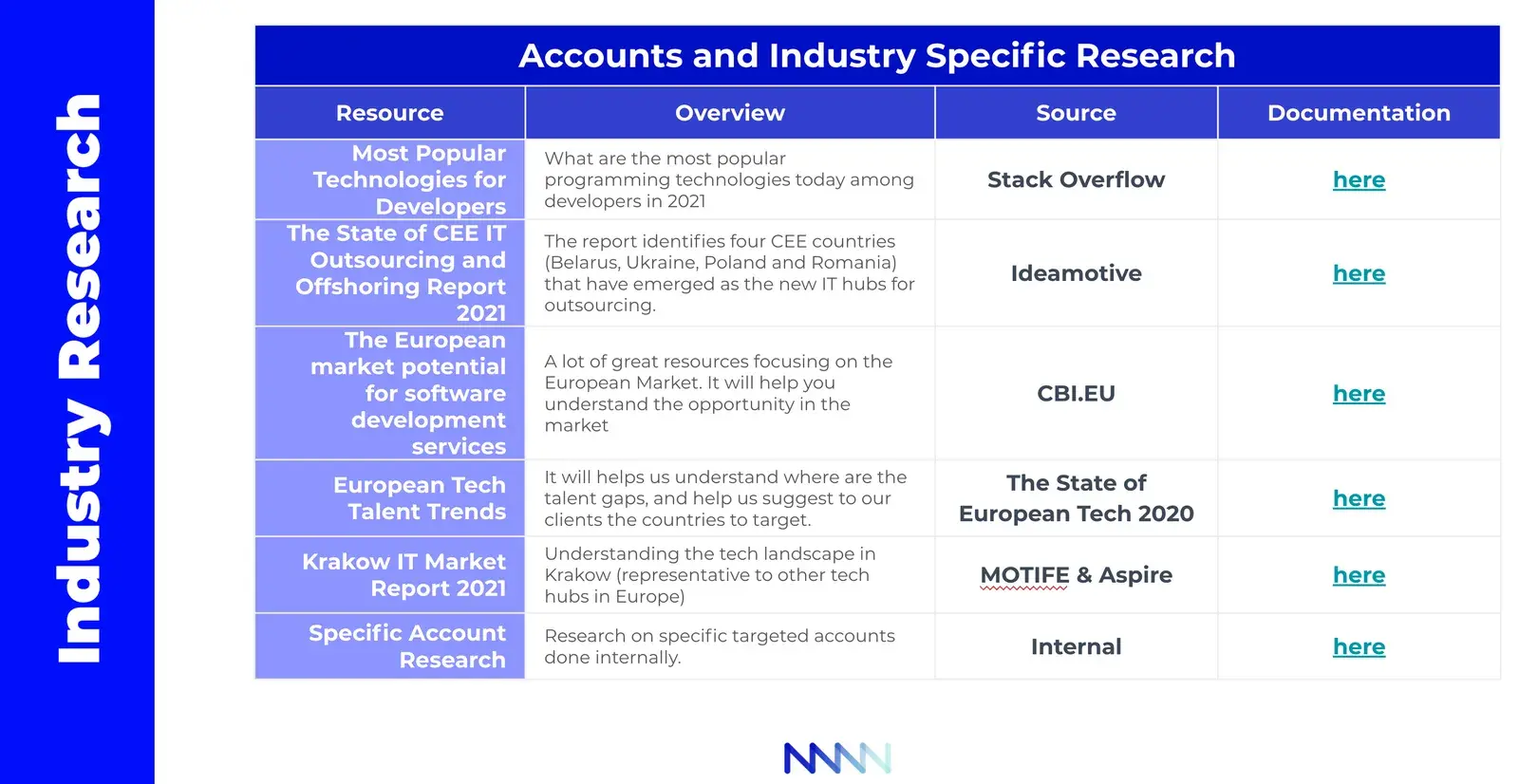 Accounts and Industry Specific Research table highlighting resources, overviews, and sources related to European tech market insights.