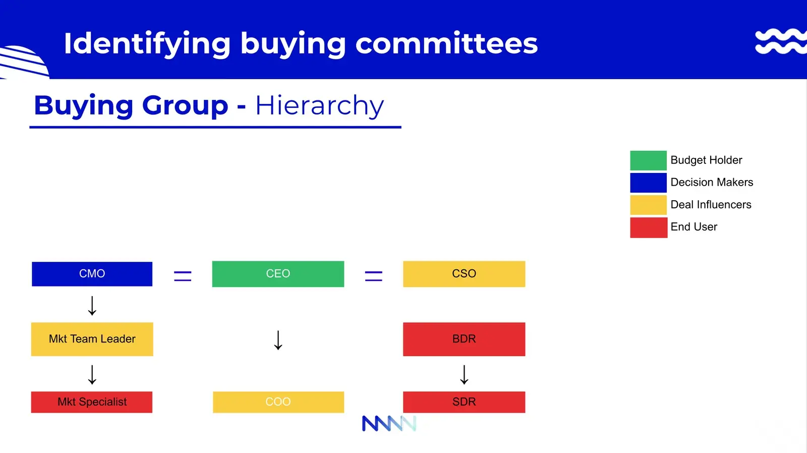 Identifying buying committees flowchart, showing roles like CMO, CEO, and CSO with hierarchy and color-coded responsibilities.