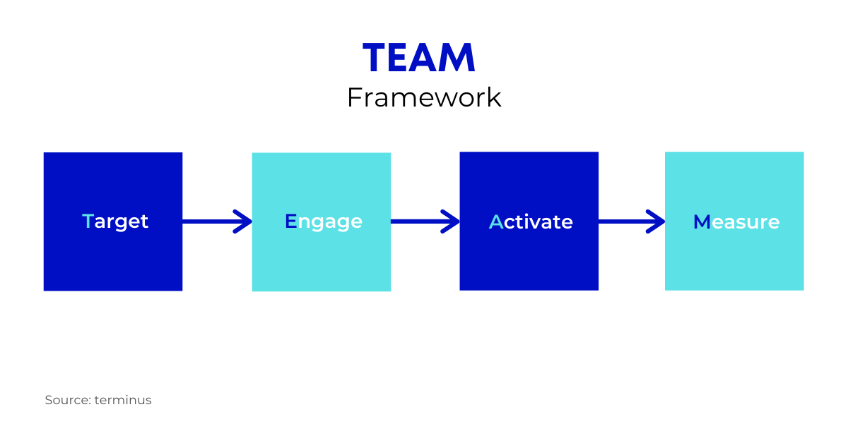 Engaging Target Accounts: Learn How to Do it Right